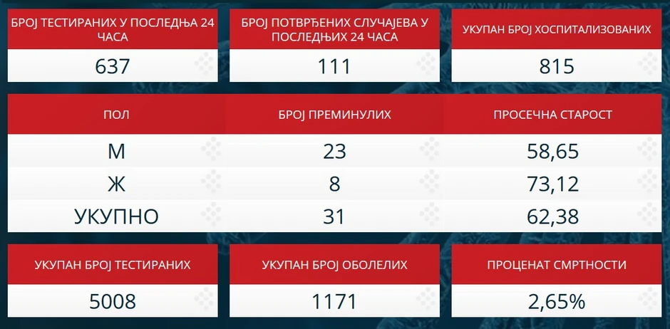 Statistika korona virusa u Srbiji