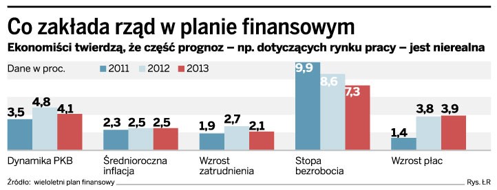 Co zakłada rząd w planie finansowym