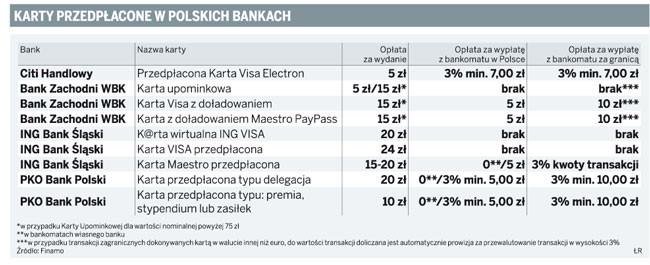 Karty przedpłacone w polskich bankach