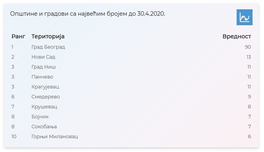 Broj novozaraženih 30.4.