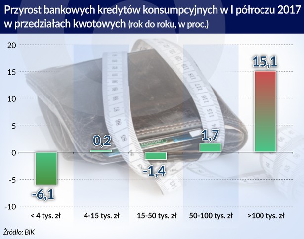 Przyrost kredytów konsumenckich (graf. Obserwator Finansowy)