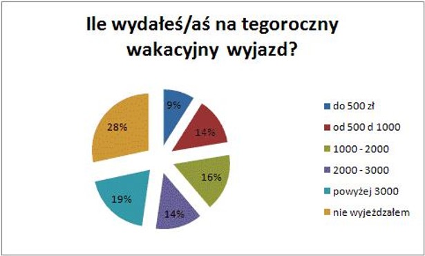 Wyniki ankiety - Ile wydałeś na wakacyje