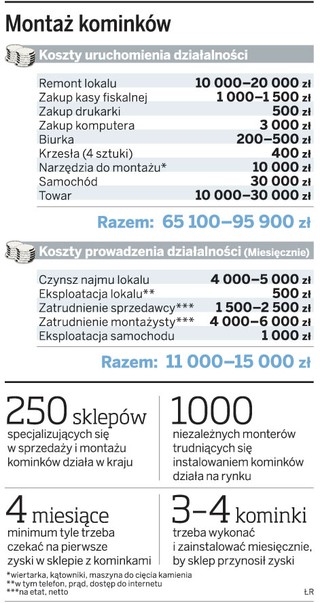 Na sklep z kominkami wystarczy 50 tys. zł