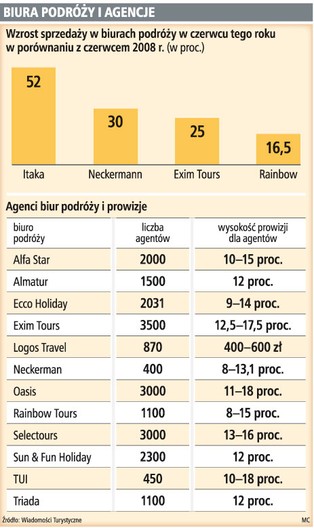 Biura podróży przekupują agentów wyższą prowizją