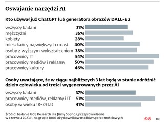 Oswajanie narzędzi AI