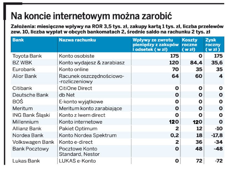 Na koncie internetowym można zarobić