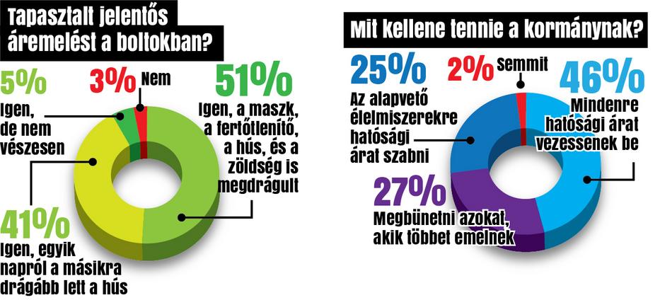 A Blikk olvasóinak több mint 90 százaléka érzékelte az áremelést, s hasonlóan magas arányban elvárják, hogy tegyenek ellene a hatóságok 