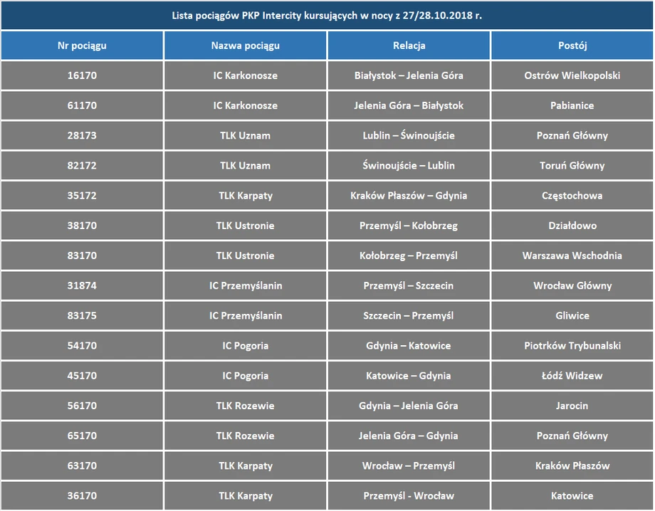 Kursowanie pociągów PKP Intercity w nocy z 27 na 28.10.2018 r.