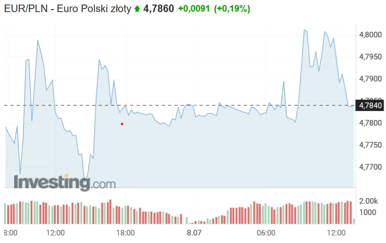 Kurs EUR/PLN 7-8 lipca 2022