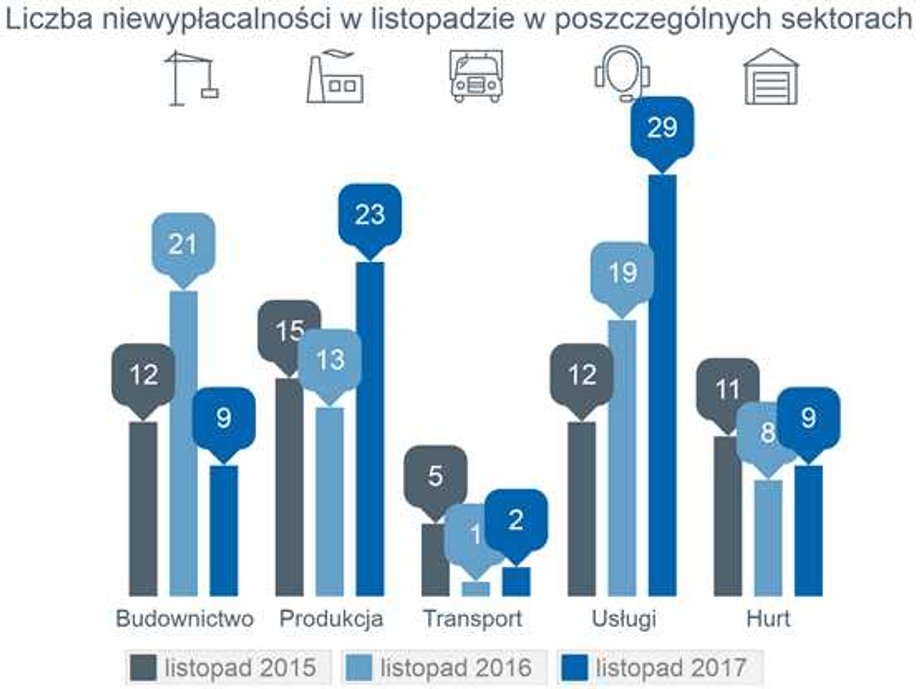 W listopadzie zaskakująco duża liczba niewypłacalności rodzimych firm produkcyjnych