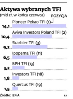 Aktywa wybranych TFI