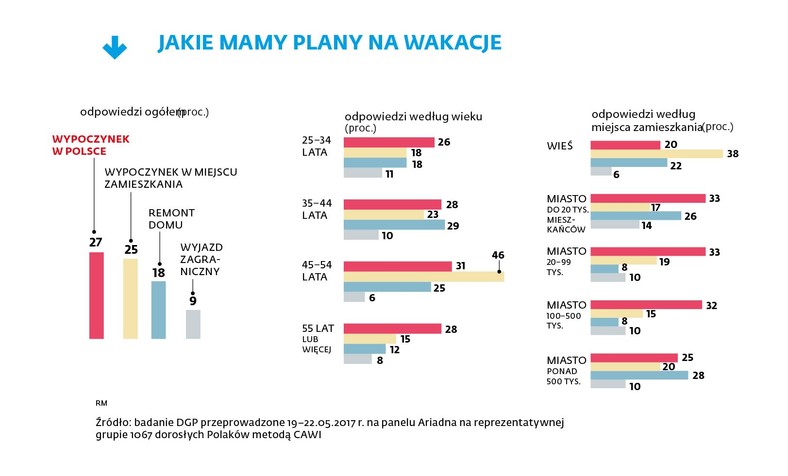 Jakie mamy plany na wakacje