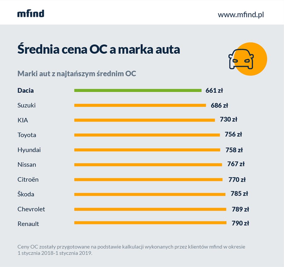 Według danych porównywarki Punkta najtańsze auta do ubezpieczenia produkuje Dacia.