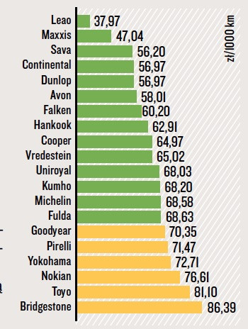 Test opon letnich w rozmiarze 225/50 R17 - stosunek ceny do trwałości