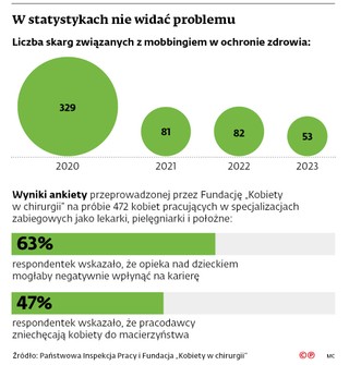 W statystykach nie widać problemu