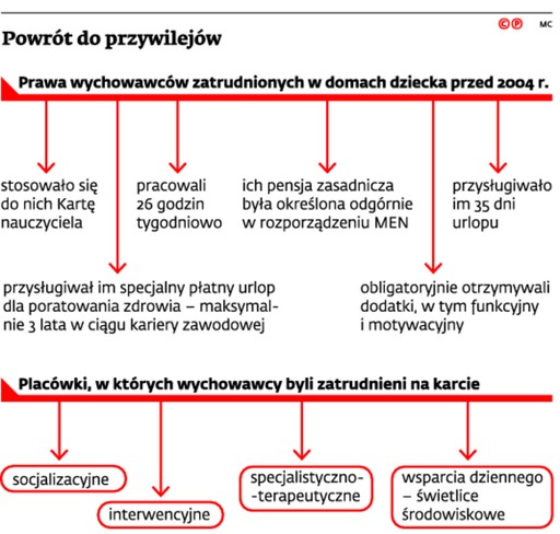 Powrót do przywilejów