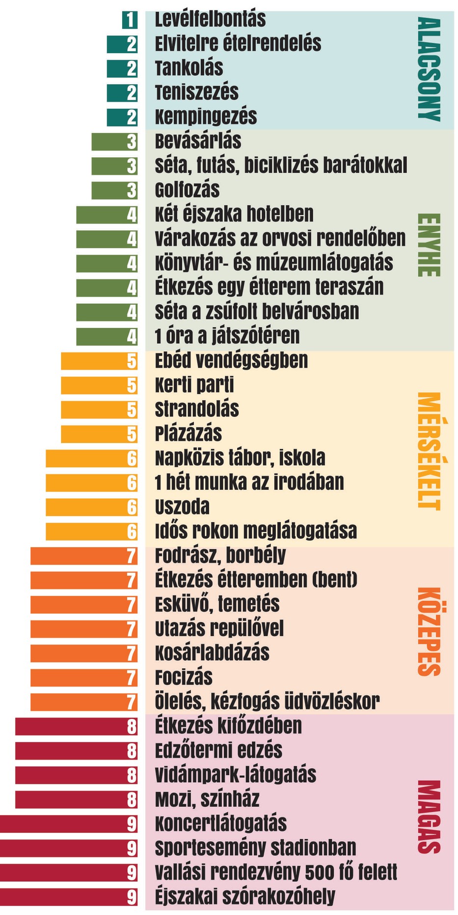 A Texasi Orvosok Szövetsége grafikán mutatta meg, mikor vállaljuk a legkisebb és a legnagyobb kockázatot