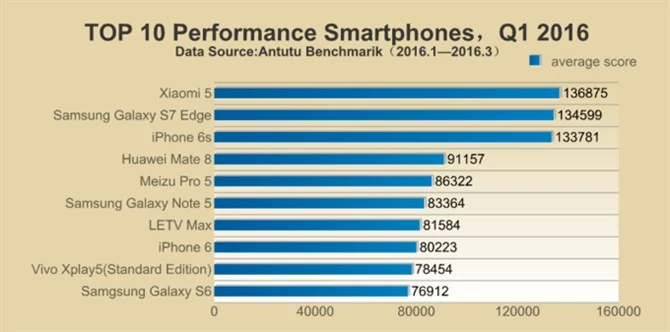 10 najwydajniejszych smartfonów w pierwszym kwartale 2016 r. według AnTuTu