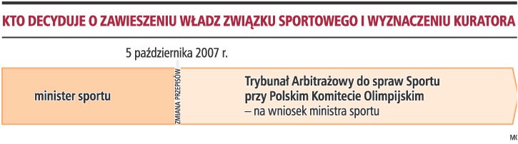 Kto decyduje o zawieszeniu władz związku sportowego i wyznaczeniu kuratora