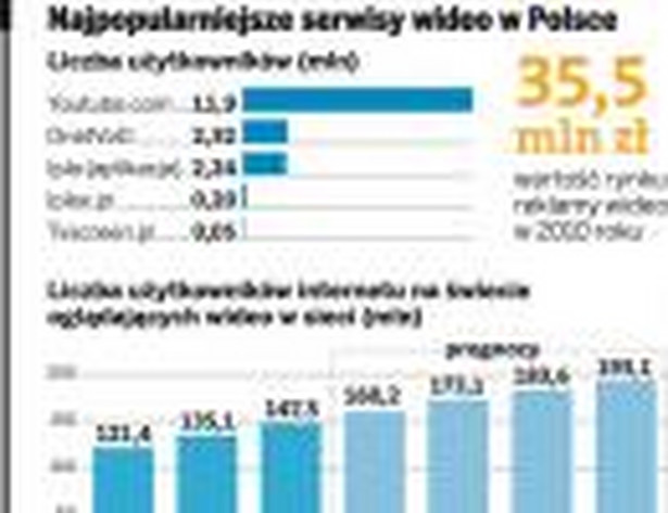 Najpopularniejsze serwisy wideo w Polsce