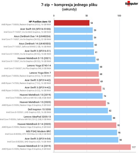 HP Pavilion Aero 13 – 7-zip – kompresja jednego pliku