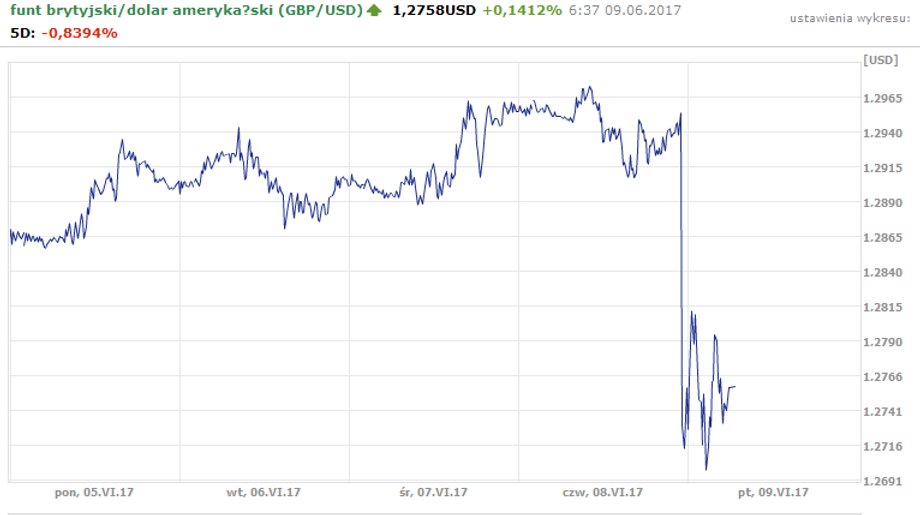 GBPUSD- notowania