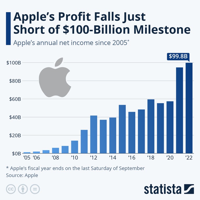 Apple blisko przekroczenia granicy 100 mld USD zysku rocznie