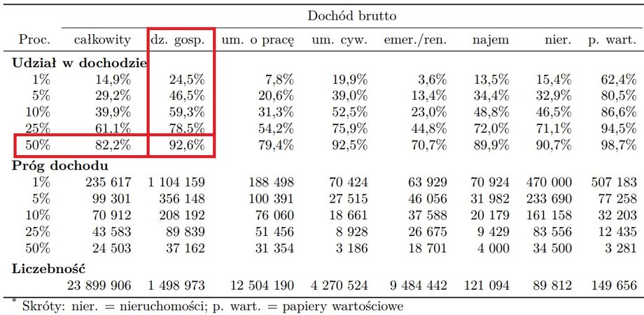 Udział dochodu brutto osób o najwyższym dochodzie z danego źródła w sumie dochodów z danego
źródła - podatnicy o niezerowym dochodzie