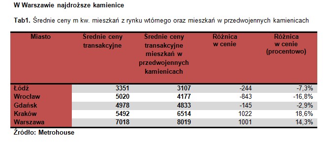 Gdzie najdroższe kamienice?