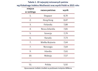 Kraje najbardziej atrakcyjne dla międzynarodowego biznesu. Polska daleko w tyle