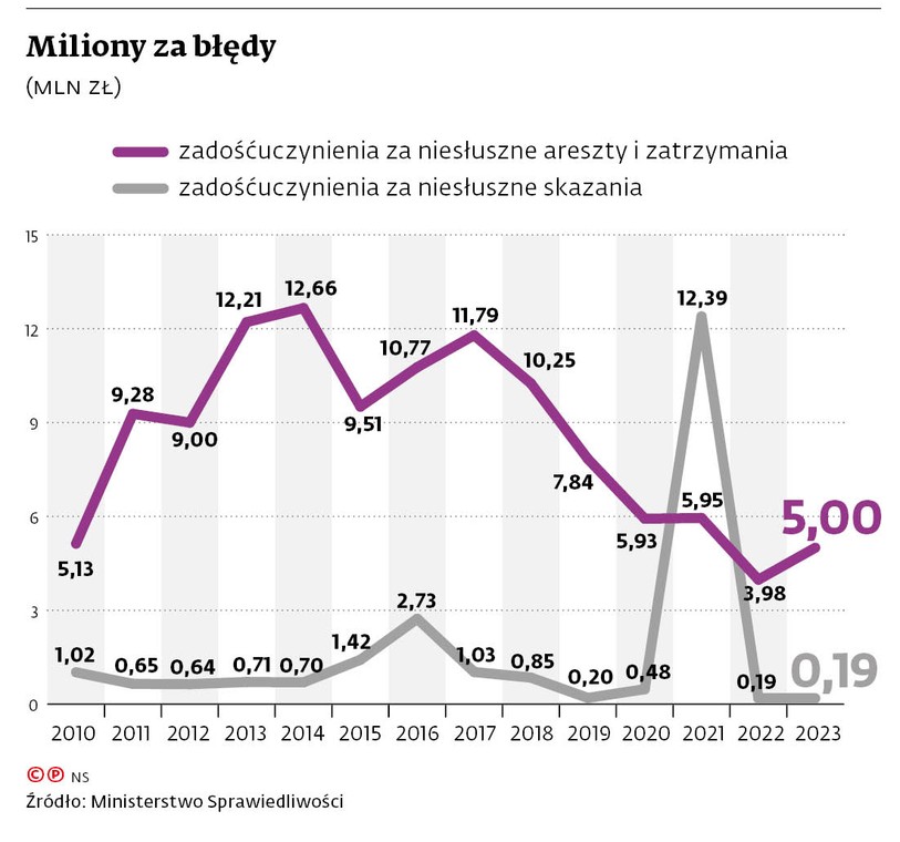 Miliony za błędy