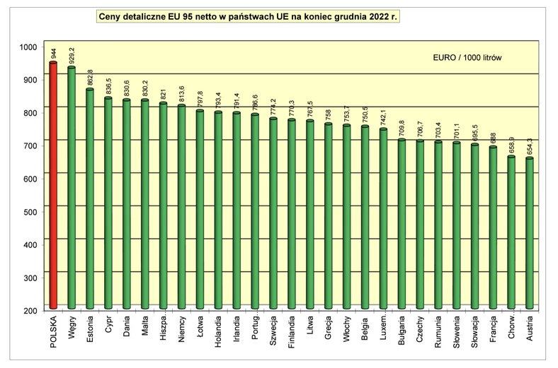 Ceny benzyny netto w krajach UE na koniec grudnia 2022 (POPiHN)