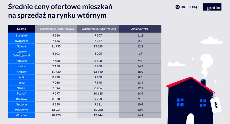 Średnie ceny ofertowe mieszkań na sprzedaż na rynku wtórnym