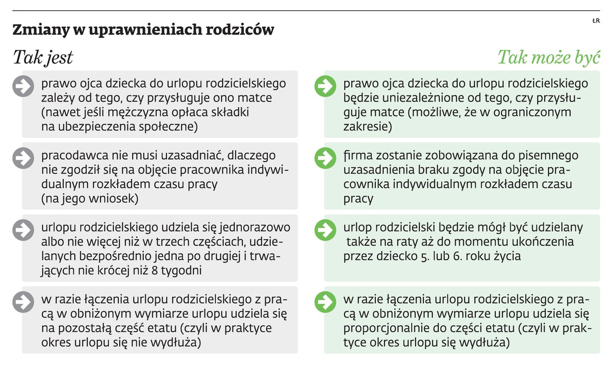 Zmiany w uprawnieniach rodziców