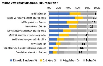szűrővizsgálat, női egészség éve, méhnyakrák, mammográfia, emlődaganat