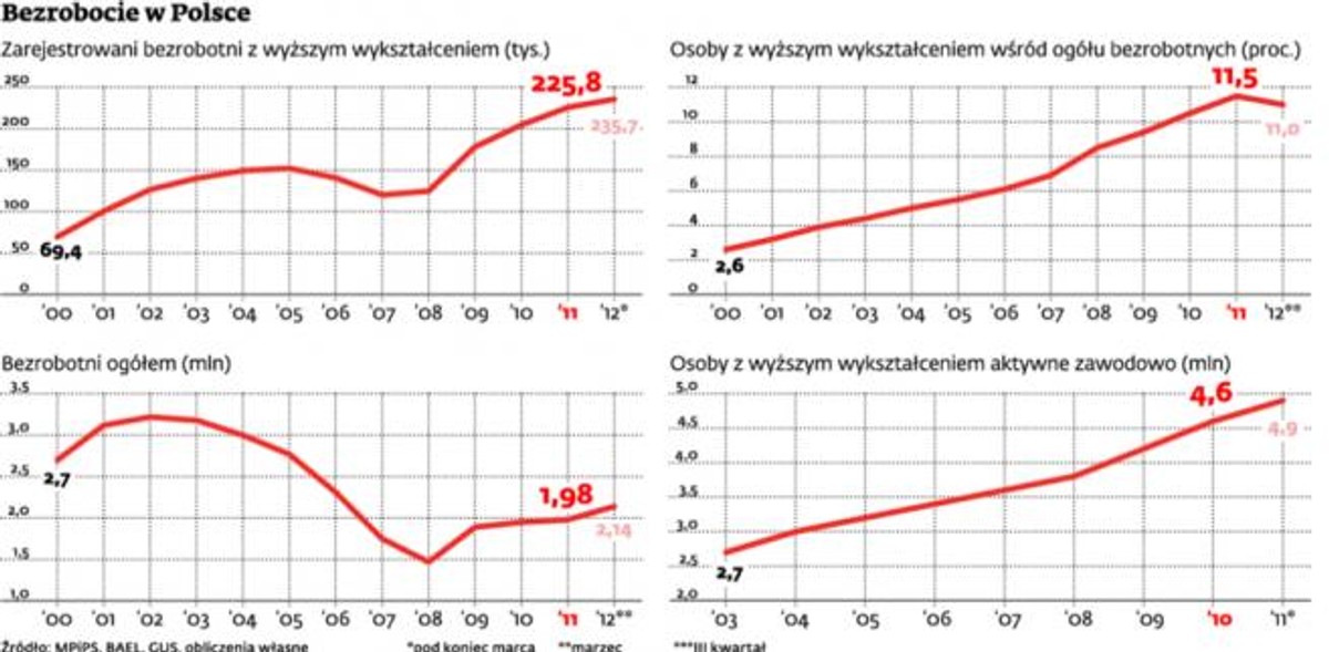 Bezrobocie w Polsce