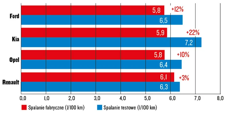 Ford Focus, Kia Ceed, Opel Astra i Renault Megane - test spalania