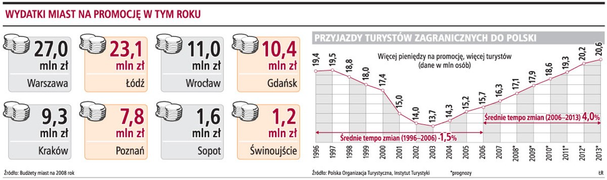 Wydatki miasta na promocję w tym roku