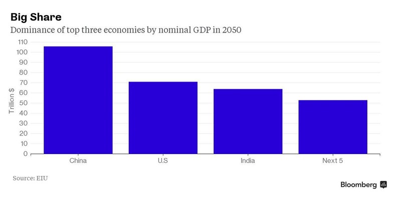 Największe gospodarki świata w 2050 roku pod wzdlędem nominalnego PKB w dolarach