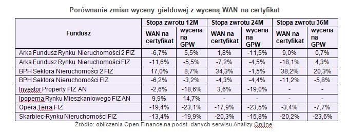 Porównanie zmian wyceny giełdowej z wyceną WAN na certyfikat