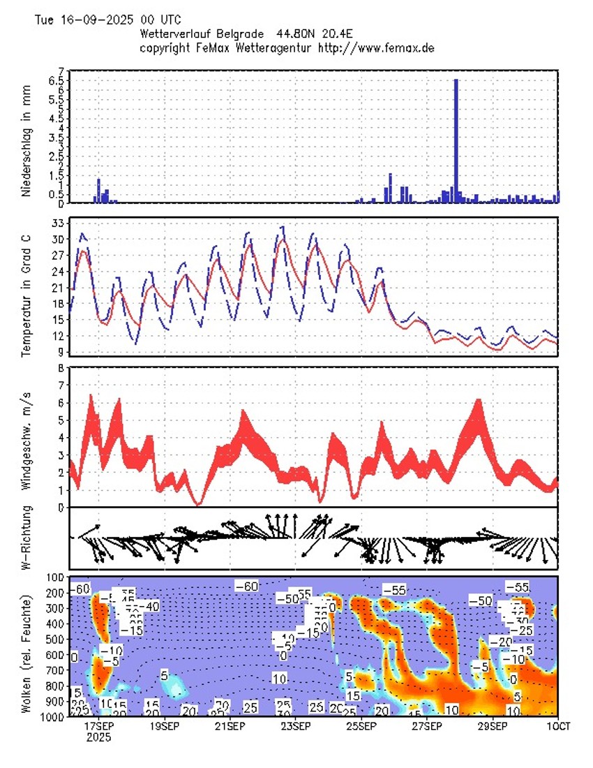 Vremenska prognoza za Beograd