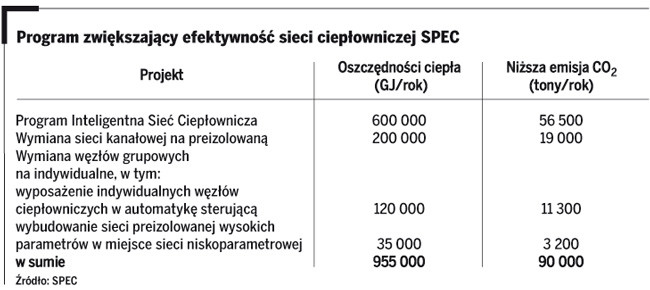 Program zwiększający efektywność sieci ciepłowniczej SPEC