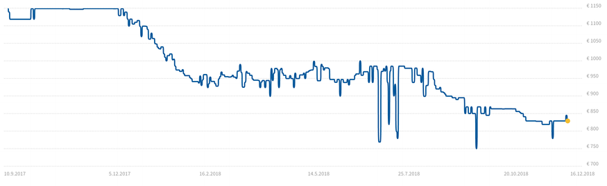 Die Preisentwicklung des iPhone X 64 GByte grau: Bis Mitte Dezember nach seiner Markteinführung war der Preis stabil, um dann bis Mitte Februar um etwa 17 Prozent billiger zu werden. Danach blieb der Preis bis in den Sommer wieder relativ stabil. Die harten Ausschläge sind meist kurzfristige, stark beschränkte Sonderangebote einzelner Händler. 