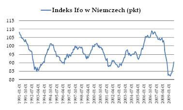 Indeks Ifo w Niemczech