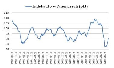 Indeks Ifo w Niemczech