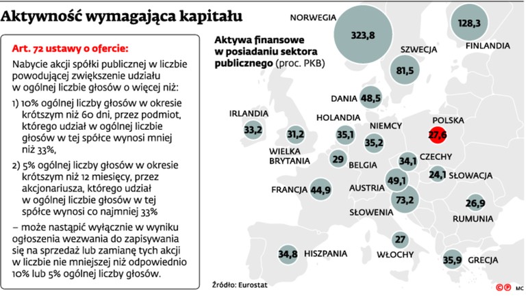 Aktywność wymagająca kapitału