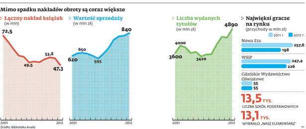 Mimo spadku nakładów obroty są coraz większe