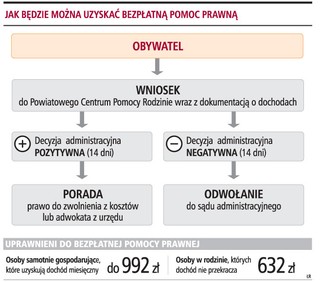 O przyznaniu pomocy prawnej zdecyduje starosta