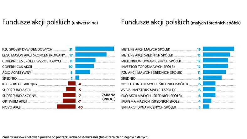 Fundusze inwestycyjne