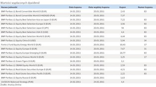 Fundusze dywidendowe - sprawdź, czy warto w nie inwestować